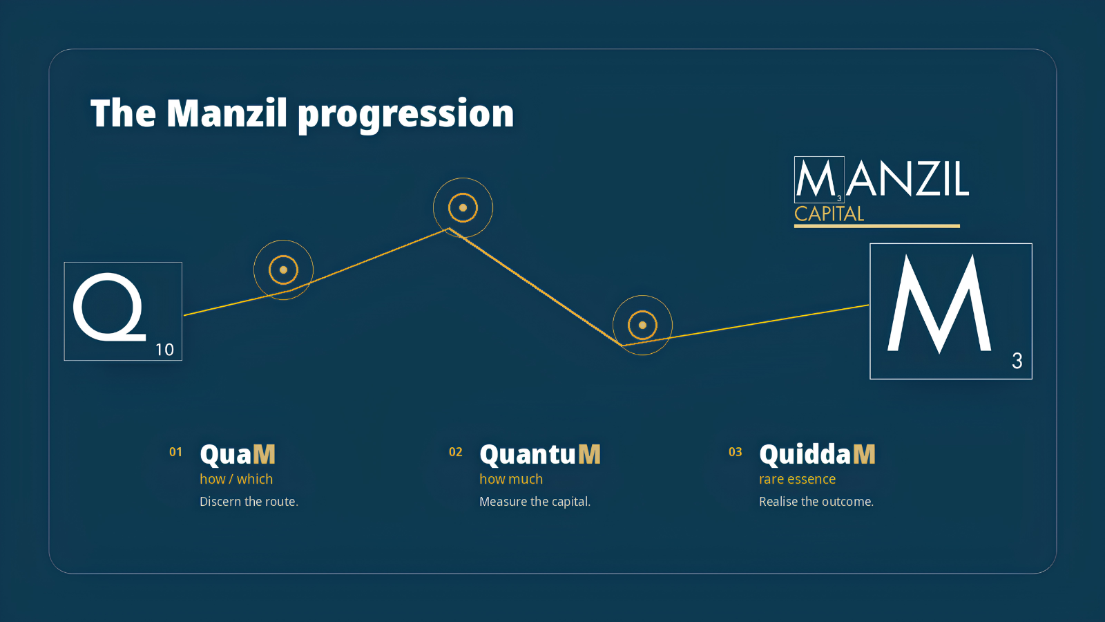 The Manzil progression: QuaM, QuantuM, QuiddaM